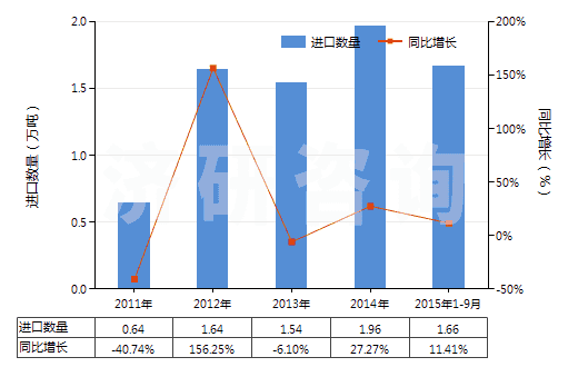 2011-2015年9月中國零售包裝的除草劑成藥(HS38089311)進(jìn)口量及增速統(tǒng)計(jì)